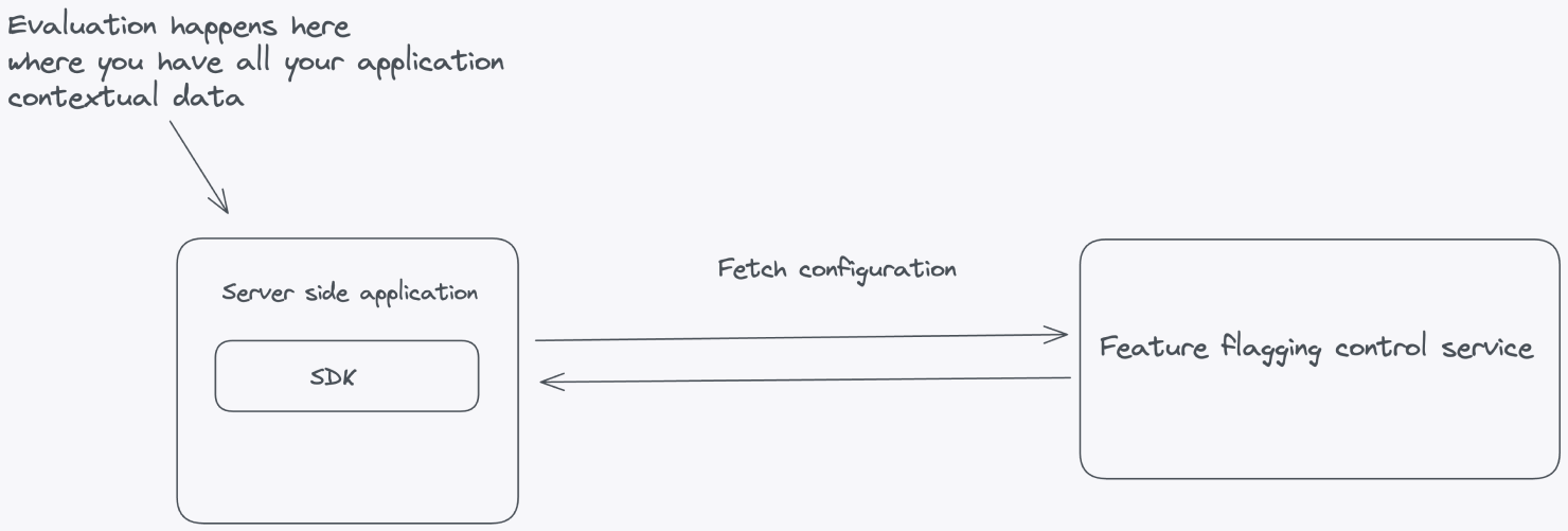 Evaluating flags on the server side without exposing sensitive information.